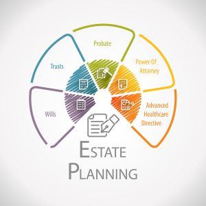 Graphic showing the different elements of estate planning.